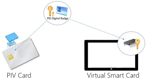 Welcome to the Virtual Smart Card Arch